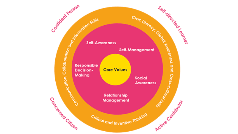 The 21st Century Competencies framework